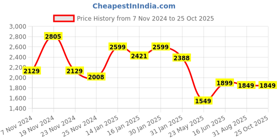 tatacliq.com Varanga White Floral Print Anarkali Kurta varanga Price History Graph from 7 Nov 2024 to 25 Oct 2025