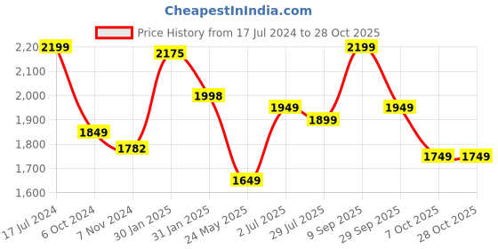 tatacliq.com Varanga White Floral Print Anarkali Kurta varanga Price History Graph from 17 Jul 2024 to 28 Oct 2025