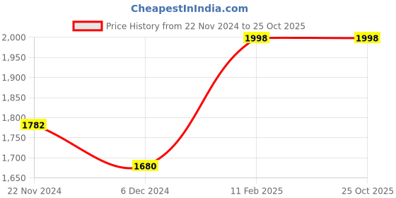tatacliq.com Varanga White Floral Print Anarkali Kurta varanga Price History Graph from 22 Nov 2024 to 25 Oct 2025