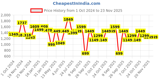 tatacliq.com Varanga White Printed Straight Kurta varanga Price History Graph from 1 Oct 2024 to 23 Nov 2025