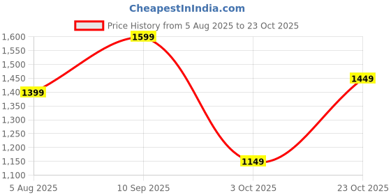 tatacliq.com Varanga White Printed Straight Kurta varanga Price History Graph from 5 Aug 2025 to 23 Oct 2025