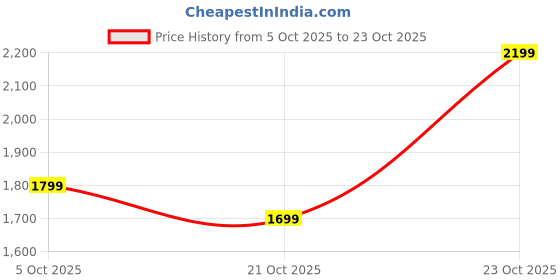 tatacliq.com Varanga White Regular Fit Embroidered Suit Sets varanga Price History Graph from 5 Oct 2025 to 21 Oct 2025