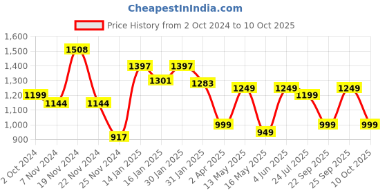tatacliq.com Varanga Yellow & Red Printed Straight Kurta varanga Price History Graph from 2 Oct 2024 to 10 Oct 2025