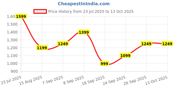 tatacliq.com Varanga Yellow & Red Printed Straight Kurta varanga Price History Graph from 23 Jul 2025 to 13 Oct 2025