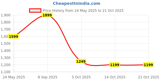 tatacliq.com Varanga Yellow Cotton Embroidered Kurta Pant Set With Dupatta varanga Price History Graph from 24 May 2025 to 20 Oct 2025
