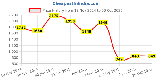 tatacliq.com Varanga Yellow Cotton Floral Print Straight Kurta varanga Price History Graph from 19 Nov 2024 to 30 Oct 2025