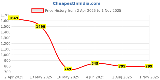 tatacliq.com Varanga Yellow Cotton Floral Print Straight Kurti varanga Price History Graph from 2 Apr 2025 to 1 Nov 2025