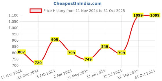 tatacliq.com Varanga Yellow Cotton Printed Straight Kurta varanga Price History Graph from 11 Nov 2024 to 30 Oct 2025