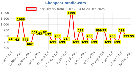 tatacliq.com Varanga Yellow Embroidered Straight Kurta varanga Price History Graph from 1 Oct 2024 to 19 Dec 2025