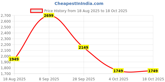 tatacliq.com Varanga Yellow Floral Print Anarkali Kurta With Dupatta varanga Price History Graph from 18 Aug 2025 to 18 Oct 2025