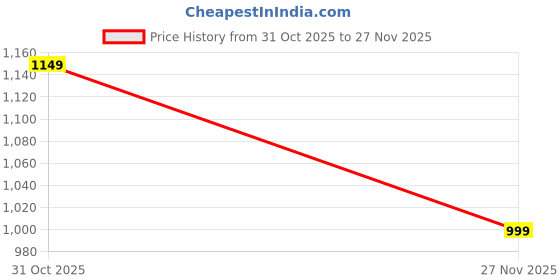 tatacliq.com Varanga Yellow Regular Fit Printed Kurta varanga Price History Graph from 31 Oct 2025 to 27 Nov 2025