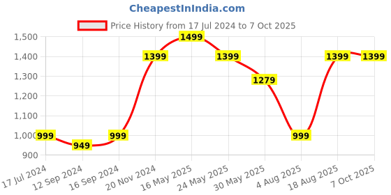 tatacliq.com VarEesha 14 inch Steam Beech Tray with Iron Handle - Set of 1 vareesha Price History Graph from 17 Jul 2024 to 7 Oct 2025