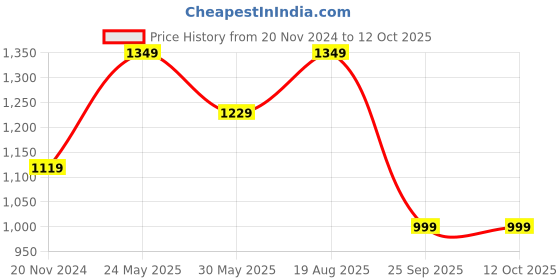 tatacliq.com VarEesha Ananda Green & Blue Ceramic Serving Bowls (1000 ml, 750 ml, 500 ml, 350 ml) - Set of 4 vareesha Price History Graph from 20 Nov 2024 to 11 Oct 2025