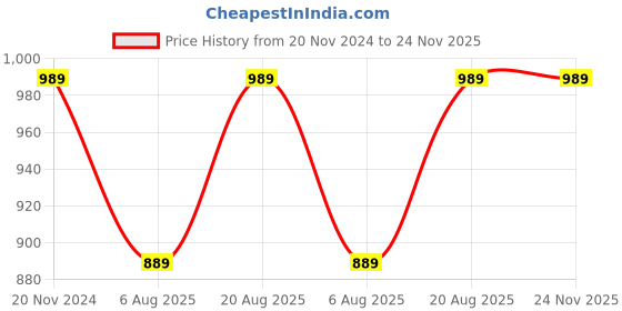 tatacliq.com VarEesha Ananda Green & Blue Ceramic Square Veg Bowls (200 ml) - Set of 4 vareesha Price History Graph from 20 Nov 2024 to 24 Nov 2025