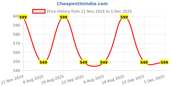 tatacliq.com VarEesha Ananda Green & Blue Ceramic Tea Cups (150 ml) - Set of 6 vareesha Price History Graph from 21 Nov 2024 to 5 Dec 2025