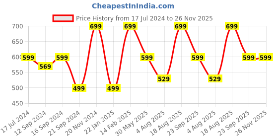 tatacliq.com VarEesha Awesome Solids Black Ceramic Serving Platter - Set of 1 vareesha Price History Graph from 17 Jul 2024 to 26 Nov 2025