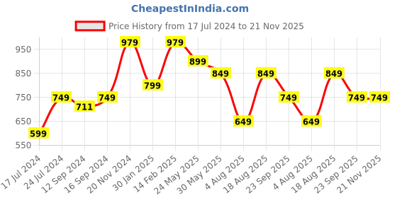 tatacliq.com VarEesha Awesome Solids Brown Ceramic Serving Platter - Set of 1 vareesha Price History Graph from 17 Jul 2024 to 21 Nov 2025