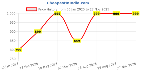 tatacliq.com VarEesha Awesome Solids Green Ceramic Quarter Plates - Set of 4 vareesha Price History Graph from 30 Jan 2025 to 26 Nov 2025