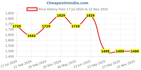 tatacliq.com VarEesha Awesome Solids Mustard Ceramic Dinner Plates - Set of 4 vareesha Price History Graph from 17 Jul 2024 to 22 Nov 2025