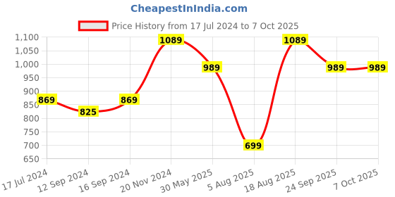 tatacliq.com VarEesha Awesome Solids Mustard Ceramic Serving Bowls (500 ml) - Set of 2 vareesha Price History Graph from 17 Jul 2024 to 6 Oct 2025