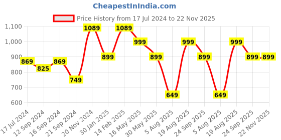 tatacliq.com VarEesha Awesome Solids Olive Ceramic Serving Bowls (500 ml) - Set of 4 vareesha Price History Graph from 17 Jul 2024 to 22 Nov 2025