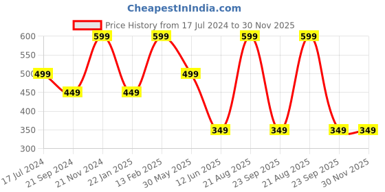 tatacliq.com VarEesha Awesome Solids Red & White Ceramic Salt & Pepper Shakers - Set of 2 vareesha Price History Graph from 17 Jul 2024 to 30 Nov 2025