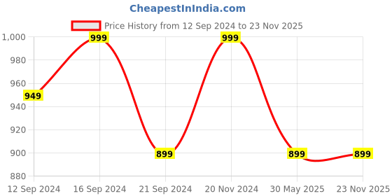 tatacliq.com VarEesha Awesome Solids White Ceramic Serving Platter - Set of 1 vareesha Price History Graph from 12 Sep 2024 to 23 Nov 2025