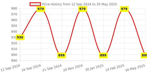 tatacliq.com VarEesha Awesome Solids White Ceramic Serving Platter - Set of 1 vareesha Price History Graph from 12 Sep 2024 to 30 May 2025