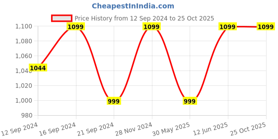 tatacliq.com VarEesha Bambusa Brown Acacia Wood Rectangular Tray vareesha Price History Graph from 12 Sep 2024 to 25 Oct 2025