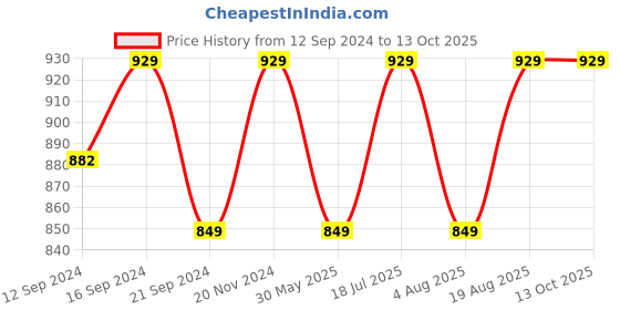 tatacliq.com VarEesha Bambusa Brown Wood Rectangular Tray vareesha Price History Graph from 12 Sep 2024 to 13 Oct 2025
