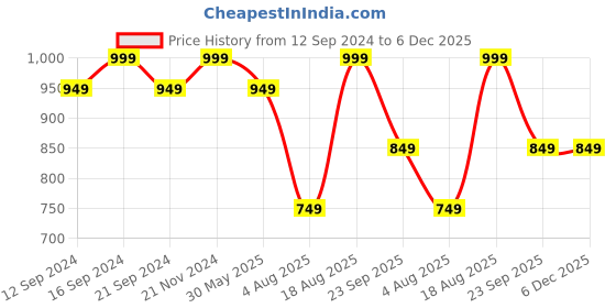 tatacliq.com VarEesha Beige & Brown Engineered Wood Coasters - Set of 4 vareesha Price History Graph from 12 Sep 2024 to 6 Dec 2025