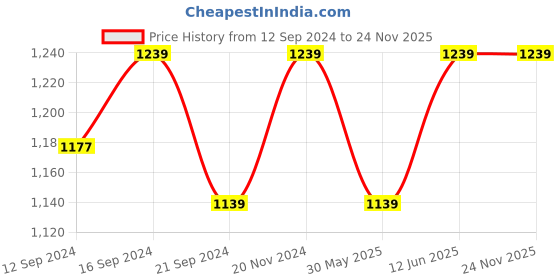 tatacliq.com VarEesha Black & Brown Mahogany Wood Rectangular Tray vareesha Price History Graph from 12 Sep 2024 to 24 Nov 2025