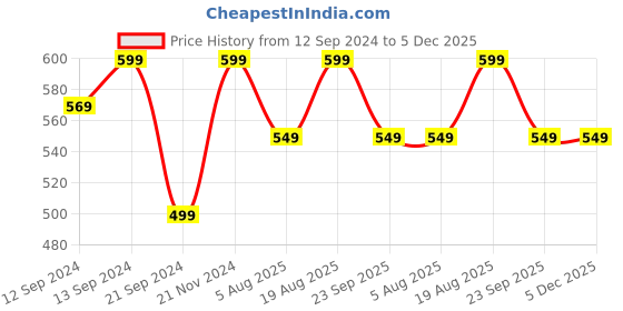 tatacliq.com VarEesha Black Ceramic Cups - Set of 4 vareesha Price History Graph from 12 Sep 2024 to 5 Dec 2025