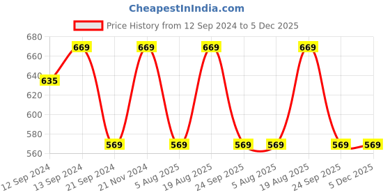 tatacliq.com VarEesha Black Ceramic Cups - Set of 6 vareesha Price History Graph from 12 Sep 2024 to 5 Dec 2025