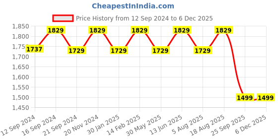 tatacliq.com VarEesha Black Ceramic Dinner Plates - Set of 4 vareesha Price History Graph from 12 Sep 2024 to 5 Dec 2025