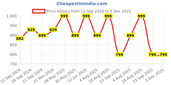 tatacliq.com VarEesha Black Ceramic Sparkle Matt Dinner Plate - Set of 2 vareesha Price History Graph from 12 Sep 2024 to 5 Dec 2025