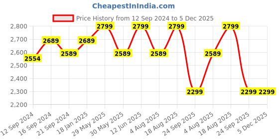 tatacliq.com VarEesha Black Ceramic Sparkle Matt Full Plate - Set of 6 vareesha Price History Graph from 12 Sep 2024 to 5 Dec 2025