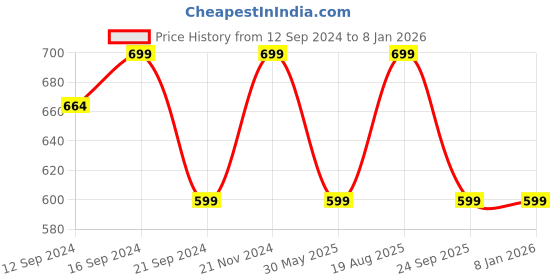 tatacliq.com VarEesha Black Ceramic Sparkle Matt Quarter Plate - Set of 2 vareesha Price History Graph from 12 Sep 2024 to 6 Jan 2026