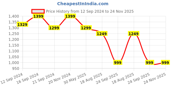 tatacliq.com VarEesha Black Ceramic Sparkle Matt Serving Bowl (0.75 L) - Set of 2 vareesha Price History Graph from 12 Sep 2024 to 24 Nov 2025
