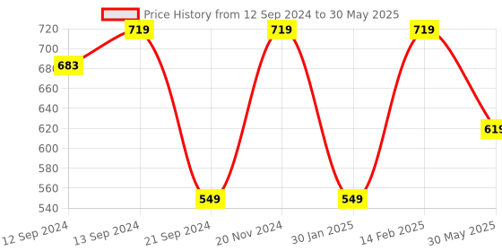 tatacliq.com VarEesha Black Ceramic Spiral Coffee Mug (0.2 L) - Set of 4 vareesha Price History Graph from 12 Sep 2024 to 30 May 2025