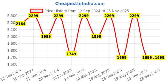 tatacliq.com VarEesha Black Steel Spoons & Forks - Set of 12 vareesha Price History Graph from 12 Sep 2024 to 22 Nov 2025