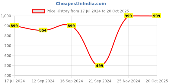 tatacliq.com VarEesha Blossom Beige Mango Wood Serving Bowl (600 ml) - Set of 1 vareesha Price History Graph from 17 Jul 2024 to 20 Oct 2025