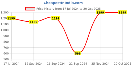 tatacliq.com VarEesha Blossom Brown Ceramic Serving Bowls (300 ml) - Set of 2 vareesha Price History Graph from 17 Jul 2024 to 17 Oct 2025