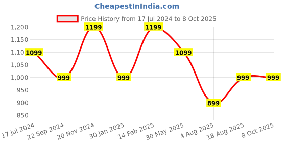 tatacliq.com VarEesha Blossom Mango Wood 14 Inch Rectangular Tray - Set of 1 vareesha Price History Graph from 17 Jul 2024 to 8 Oct 2025