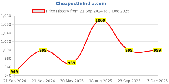 tatacliq.com VarEesha Blue Ceramic Air Tight Jars With Wooden Lid - Set of 2 vareesha Price History Graph from 21 Sep 2024 to 6 Dec 2025