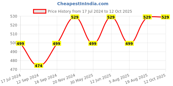 tatacliq.com VarEesha Blue Ceramic Dessert Bowls (100 ml) - Set of 4 vareesha Price History Graph from 17 Jul 2024 to 12 Oct 2025