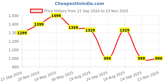 tatacliq.com VarEesha Blue Ceramic Dholak Jars - Set of 2 vareesha Price History Graph from 21 Sep 2024 to 23 Nov 2025