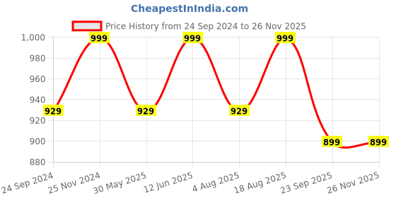tatacliq.com VarEesha Blue Ceramic Jar With Wooden Lid - Set of 1 vareesha Price History Graph from 24 Sep 2024 to 24 Nov 2025