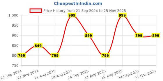 tatacliq.com VarEesha Blue Ceramic Jars - Set of 2 vareesha Price History Graph from 21 Sep 2024 to 24 Nov 2025