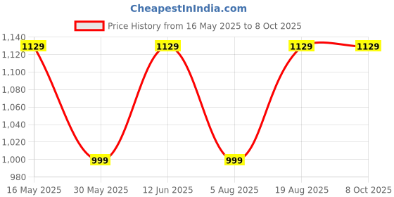 tatacliq.com VarEesha Blue Ceramic Serving Bowls (1000 ml, 750 ml, 500 ml, 300 ml) - Set of 4 vareesha Price History Graph from 16 May 2025 to 8 Oct 2025